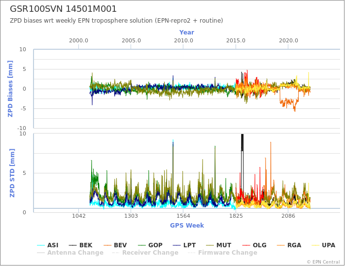 Zenith Path Delay biases of each AC wrt weekly EPN troposphere solution