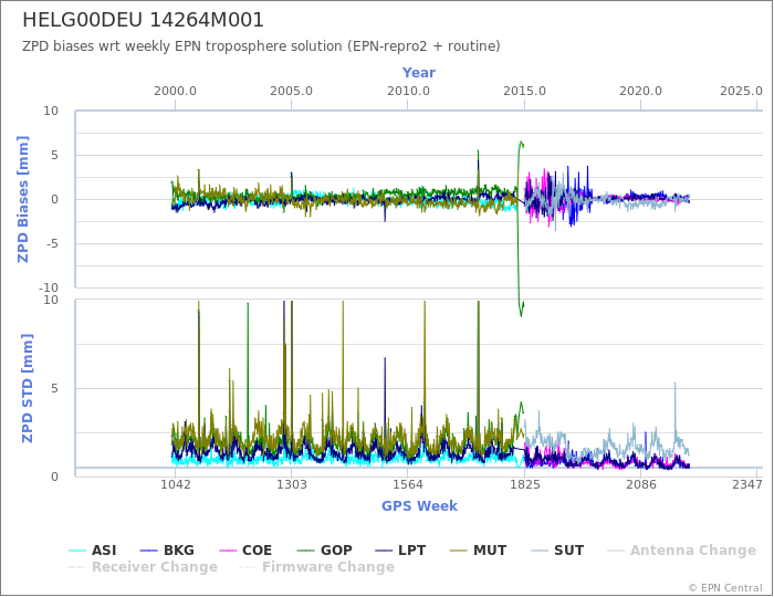 Zenith Path Delay biases of each AC wrt weekly EPN troposphere solution