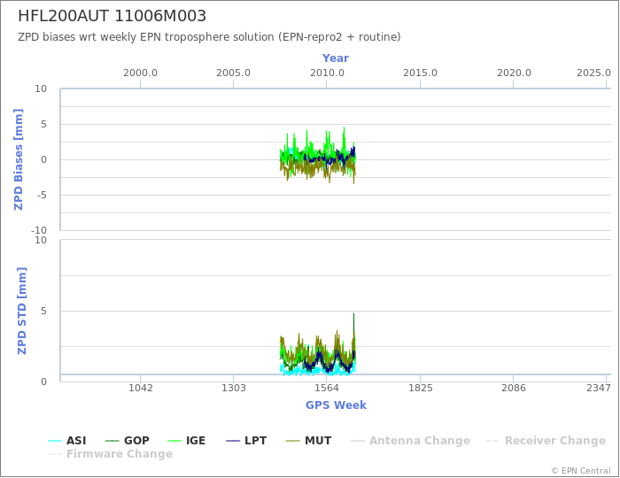 Zenith Path Delay biases of each AC wrt weekly EPN troposphere solution