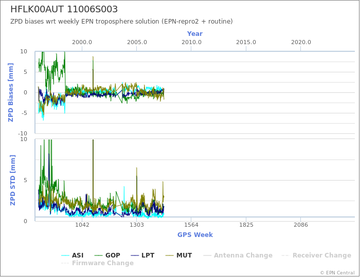 Zenith Path Delay biases of each AC wrt weekly EPN troposphere solution