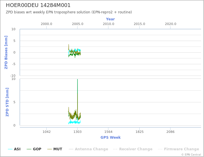 Zenith Path Delay biases of each AC wrt weekly EPN troposphere solution