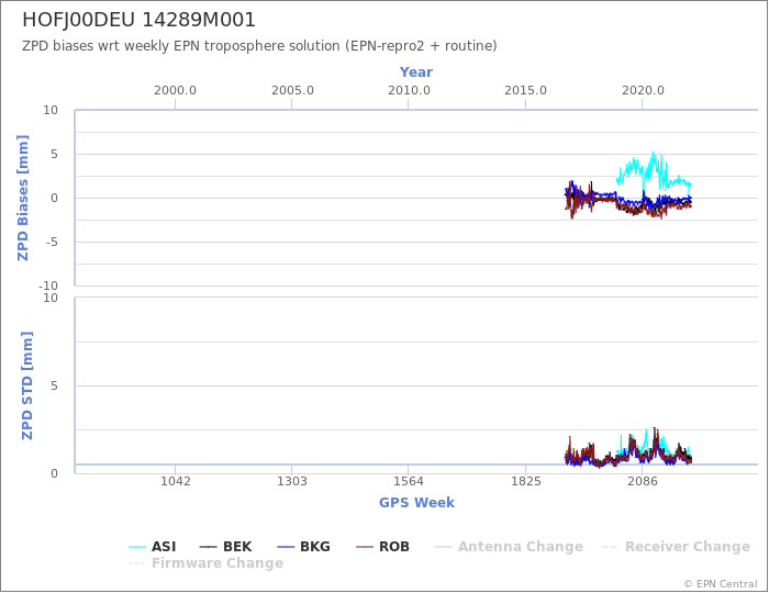 Zenith Path Delay biases of each AC wrt weekly EPN troposphere solution