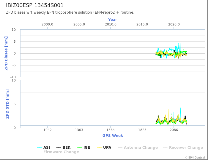 Zenith Path Delay biases of each AC wrt weekly EPN troposphere solution