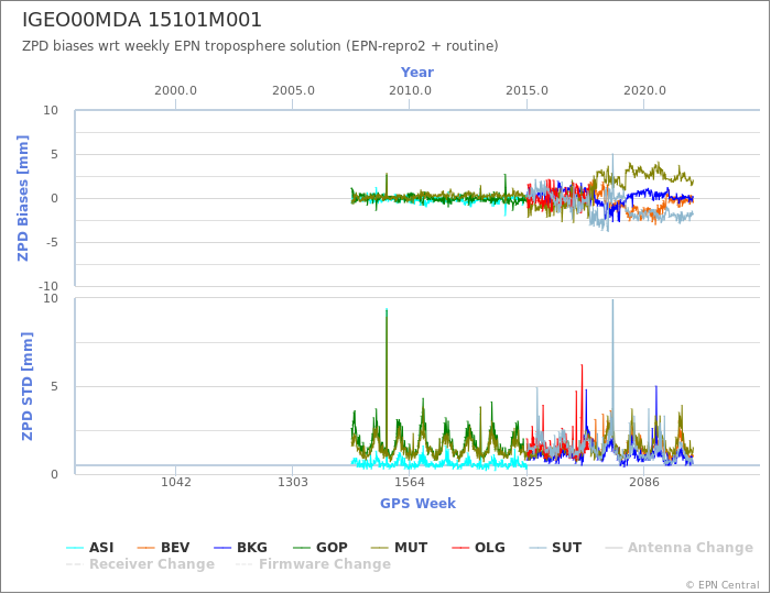 Zenith Path Delay biases of each AC wrt weekly EPN troposphere solution