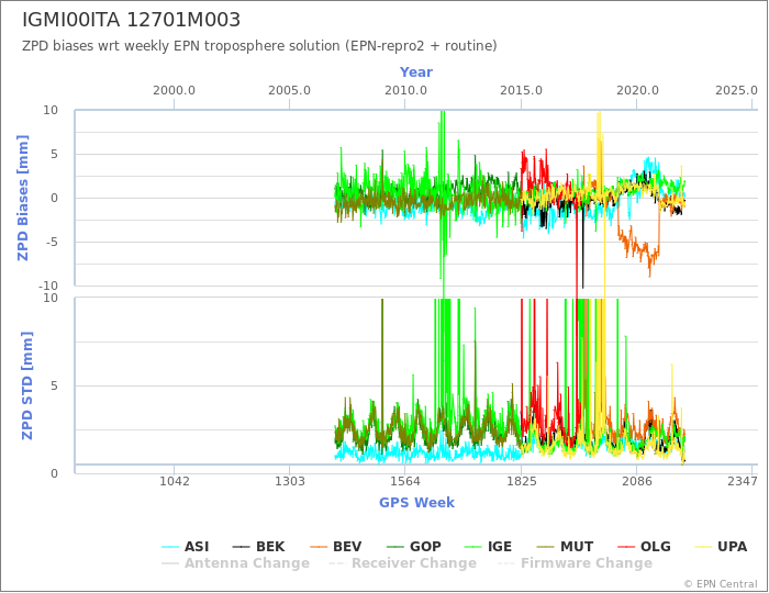 Zenith Path Delay biases of each AC wrt weekly EPN troposphere solution