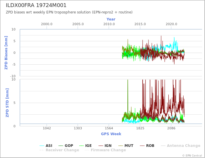 Zenith Path Delay biases of each AC wrt weekly EPN troposphere solution