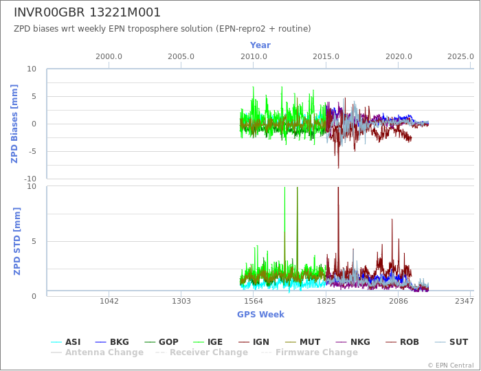 Zenith Path Delay biases of each AC wrt weekly EPN troposphere solution