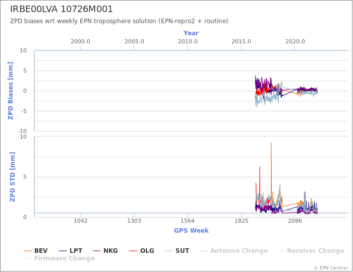 Zenith Path Delay biases of each AC wrt weekly EPN troposphere solution