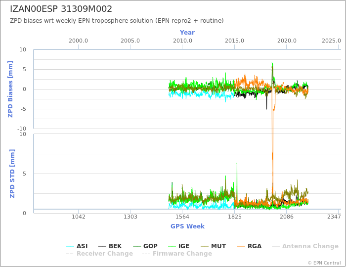 Zenith Path Delay biases of each AC wrt weekly EPN troposphere solution