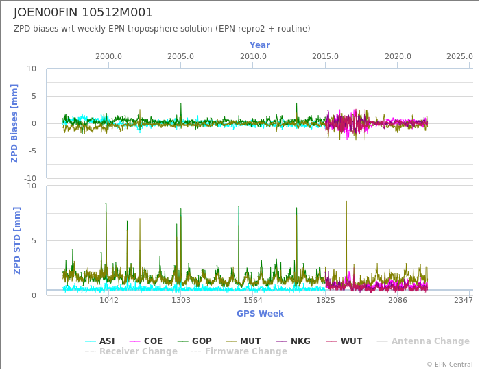 Zenith Path Delay biases of each AC wrt weekly EPN troposphere solution