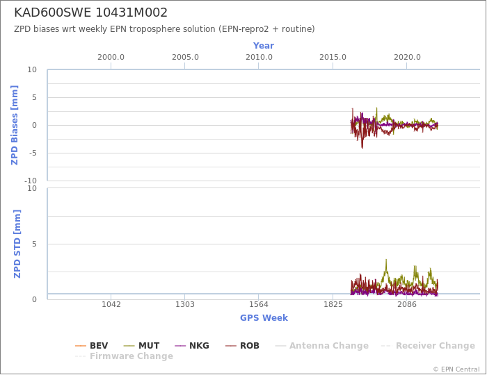 Zenith Path Delay biases of each AC wrt weekly EPN troposphere solution