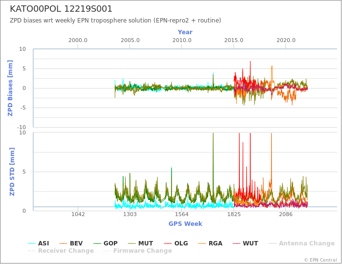 Zenith Path Delay biases of each AC wrt weekly EPN troposphere solution