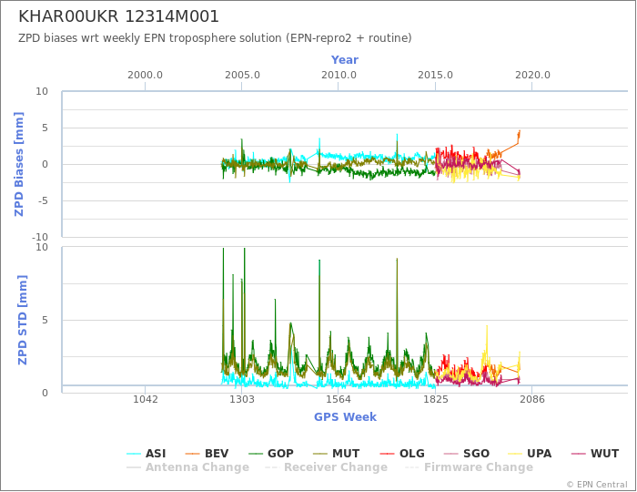 Zenith Path Delay biases of each AC wrt weekly EPN troposphere solution