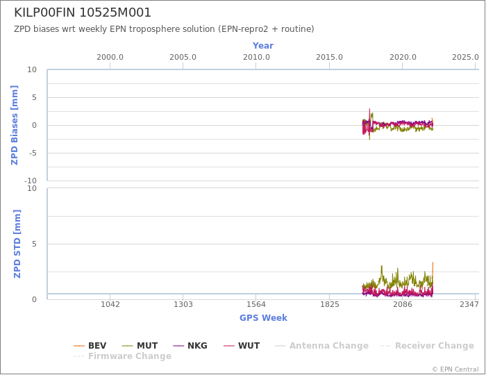 Zenith Path Delay biases of each AC wrt weekly EPN troposphere solution