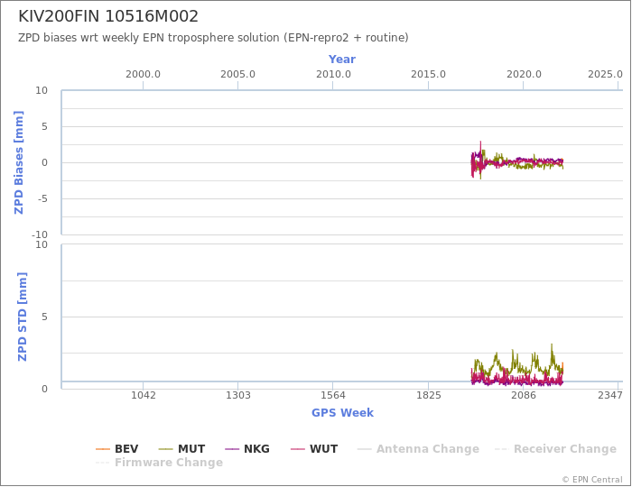 Zenith Path Delay biases of each AC wrt weekly EPN troposphere solution