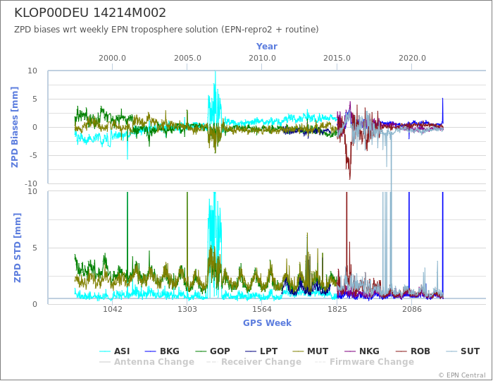 Zenith Path Delay biases of each AC wrt weekly EPN troposphere solution