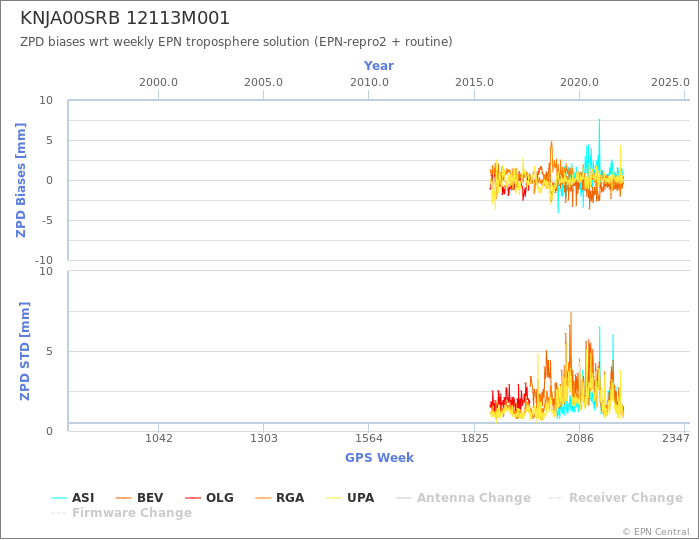 Zenith Path Delay biases of each AC wrt weekly EPN troposphere solution