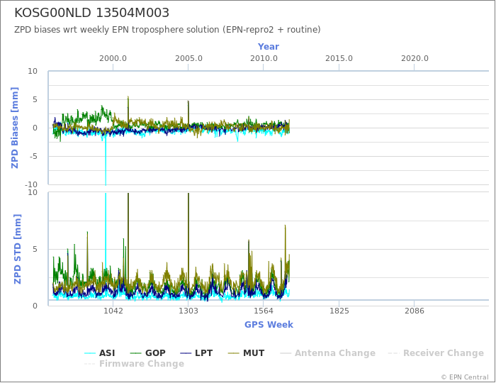 Zenith Path Delay biases of each AC wrt weekly EPN troposphere solution