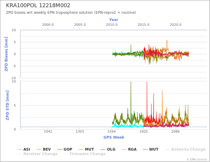 Zenith Path Delay biases of each AC wrt weekly EPN troposphere solution