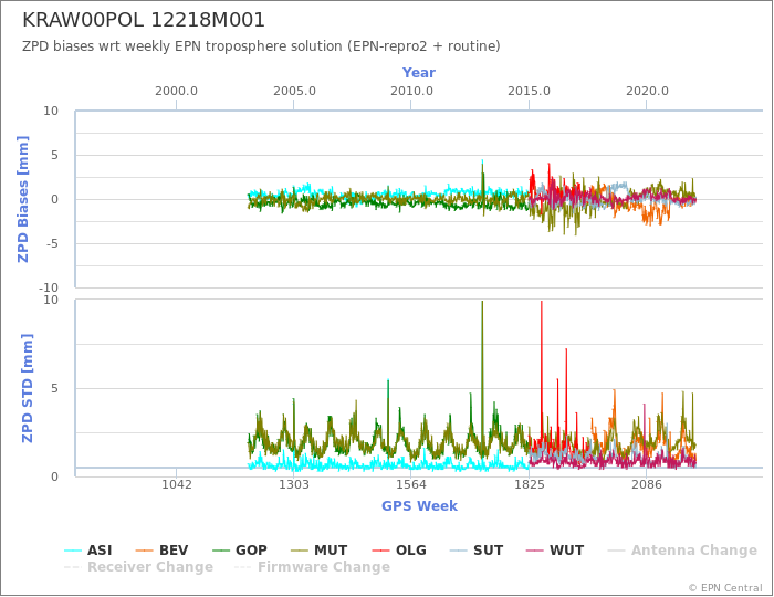 Zenith Path Delay biases of each AC wrt weekly EPN troposphere solution