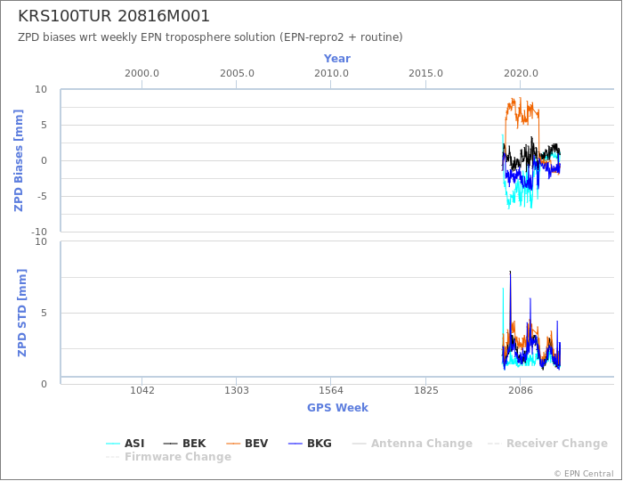 Zenith Path Delay biases of each AC wrt weekly EPN troposphere solution