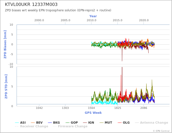 Zenith Path Delay biases of each AC wrt weekly EPN troposphere solution