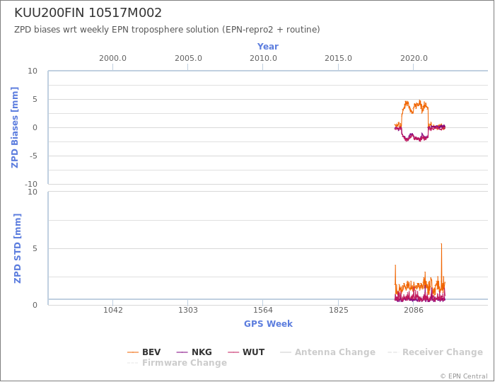 Zenith Path Delay biases of each AC wrt weekly EPN troposphere solution