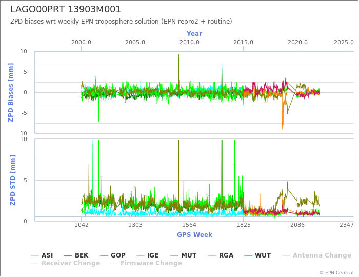 Zenith Path Delay biases of each AC wrt weekly EPN troposphere solution