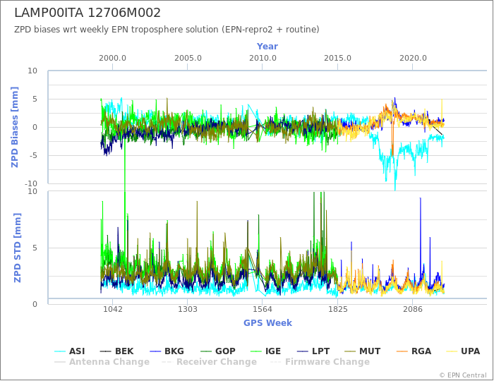 Zenith Path Delay biases of each AC wrt weekly EPN troposphere solution