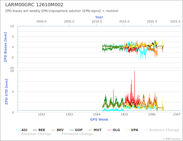 Zenith Path Delay biases of each AC wrt weekly EPN troposphere solution