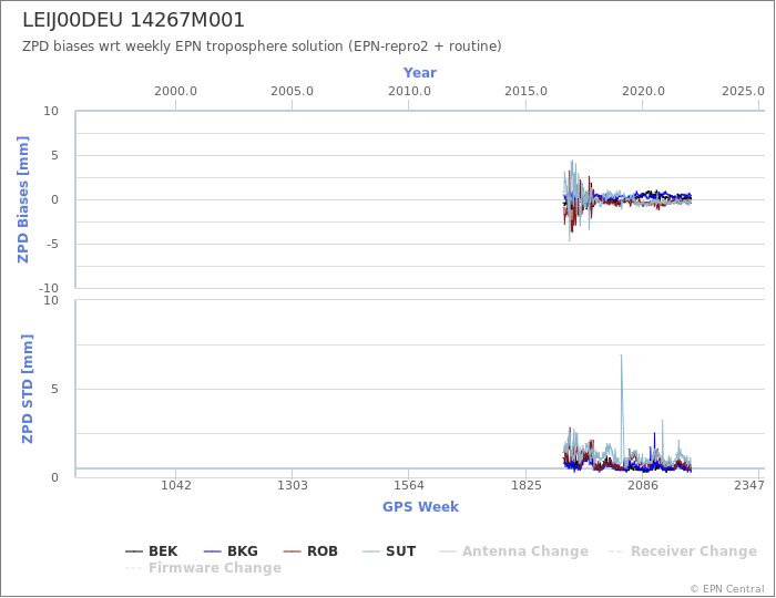 Zenith Path Delay biases of each AC wrt weekly EPN troposphere solution