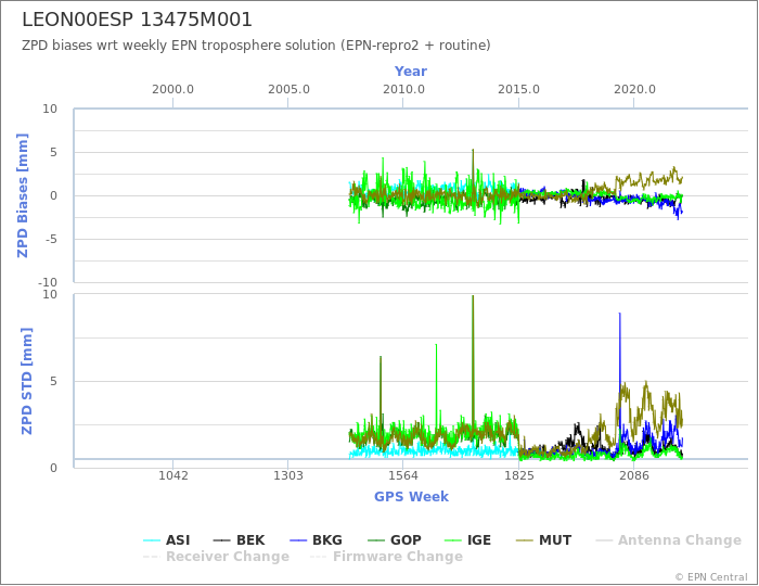 Zenith Path Delay biases of each AC wrt weekly EPN troposphere solution