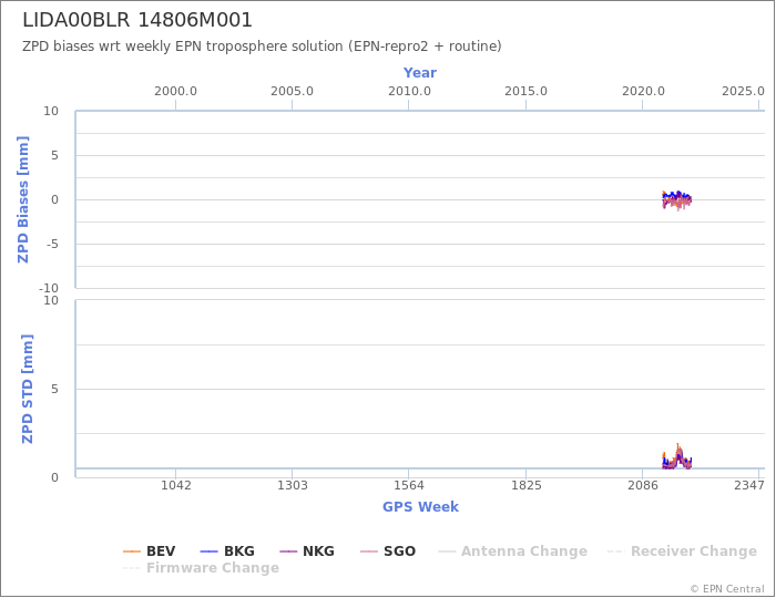 Zenith Path Delay biases of each AC wrt weekly EPN troposphere solution