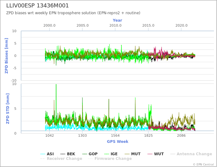 Zenith Path Delay biases of each AC wrt weekly EPN troposphere solution