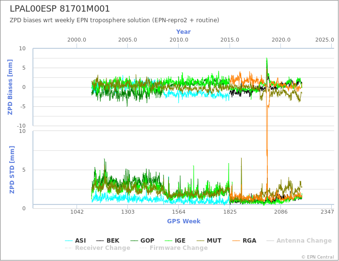 Zenith Path Delay biases of each AC wrt weekly EPN troposphere solution