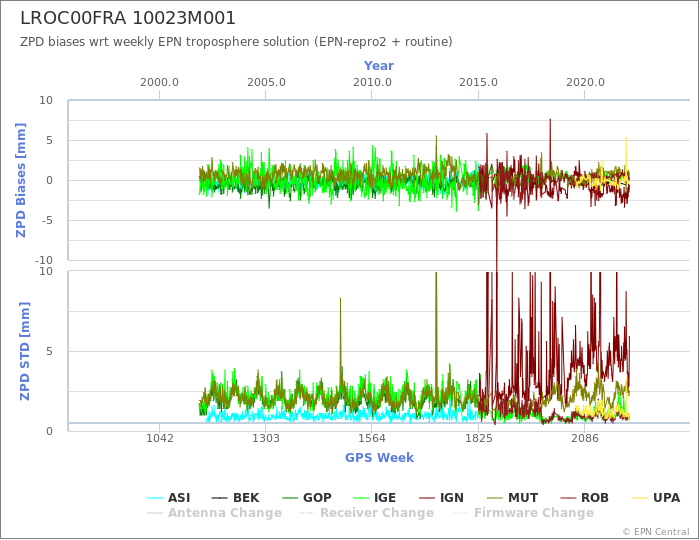 Zenith Path Delay biases of each AC wrt weekly EPN troposphere solution