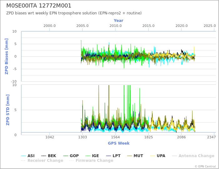 Zenith Path Delay biases of each AC wrt weekly EPN troposphere solution