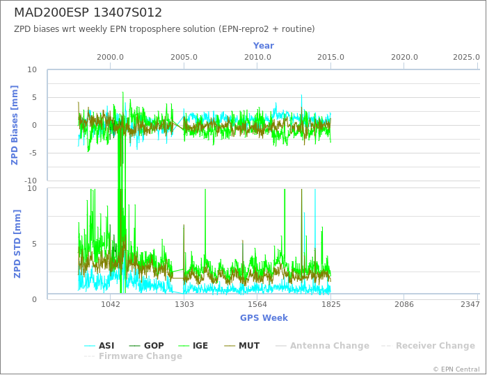 Zenith Path Delay biases of each AC wrt weekly EPN troposphere solution