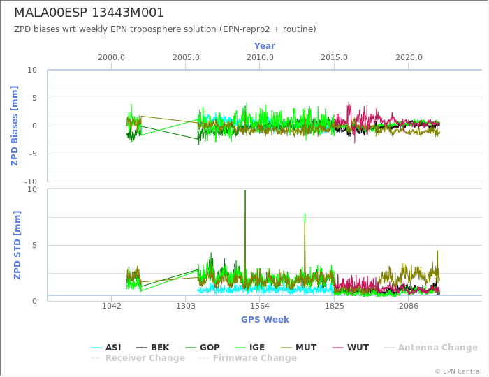 Zenith Path Delay biases of each AC wrt weekly EPN troposphere solution