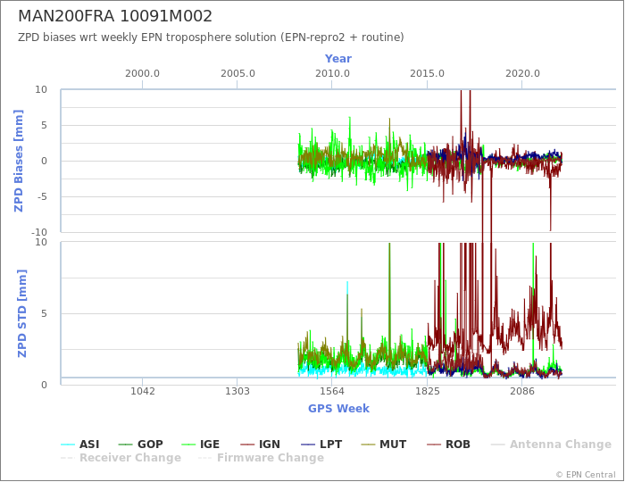 Zenith Path Delay biases of each AC wrt weekly EPN troposphere solution