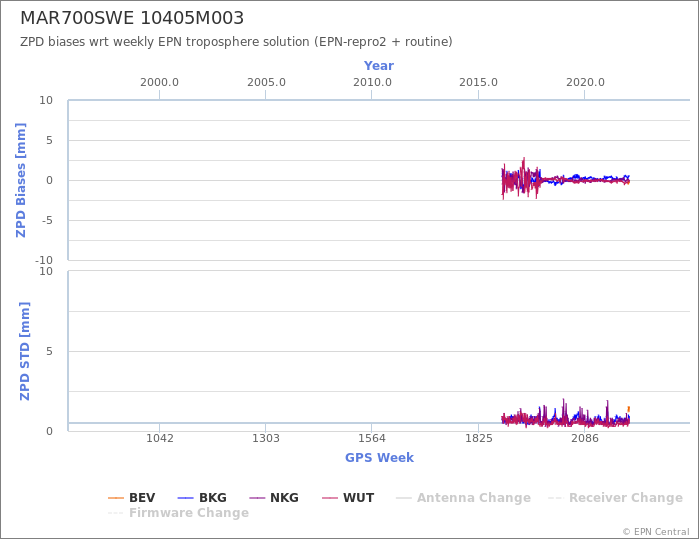 Zenith Path Delay biases of each AC wrt weekly EPN troposphere solution