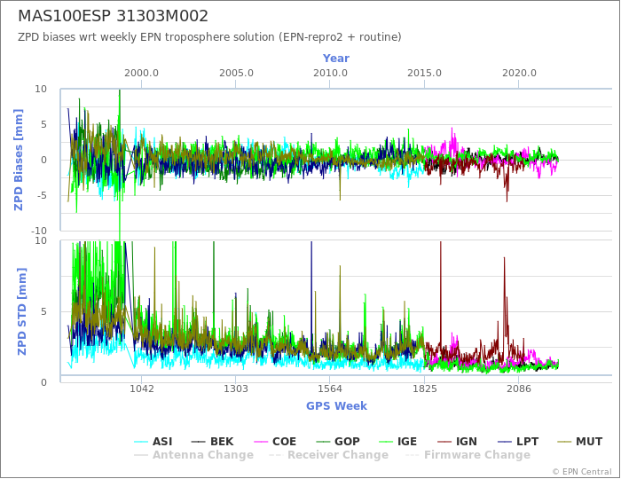 Zenith Path Delay biases of each AC wrt weekly EPN troposphere solution