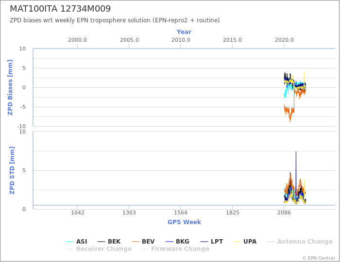 Zenith Path Delay biases of each AC wrt weekly EPN troposphere solution