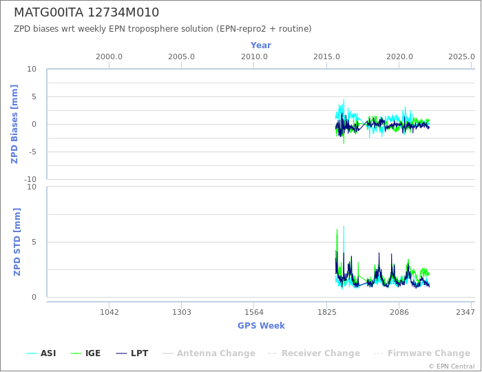 Zenith Path Delay biases of each AC wrt weekly EPN troposphere solution