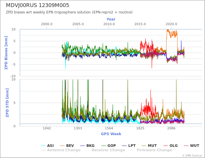 Zenith Path Delay biases of each AC wrt weekly EPN troposphere solution