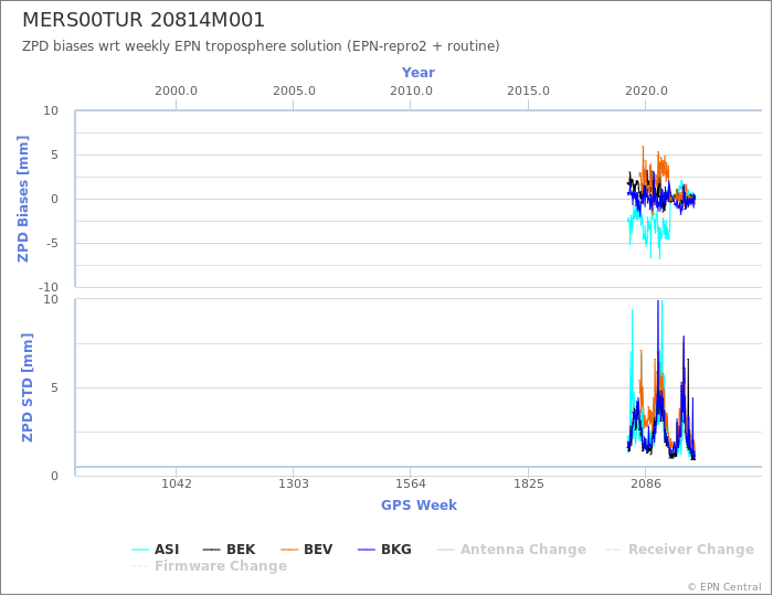 Zenith Path Delay biases of each AC wrt weekly EPN troposphere solution