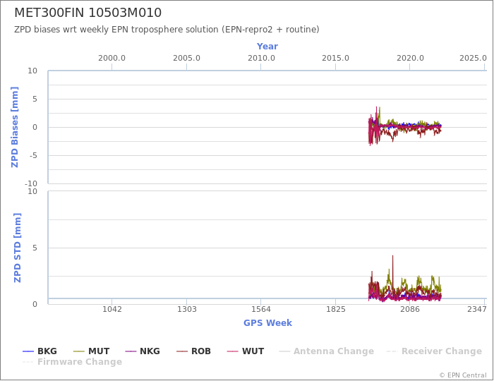 Zenith Path Delay biases of each AC wrt weekly EPN troposphere solution