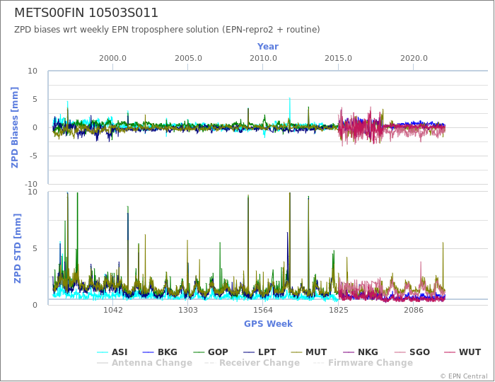 Zenith Path Delay biases of each AC wrt weekly EPN troposphere solution