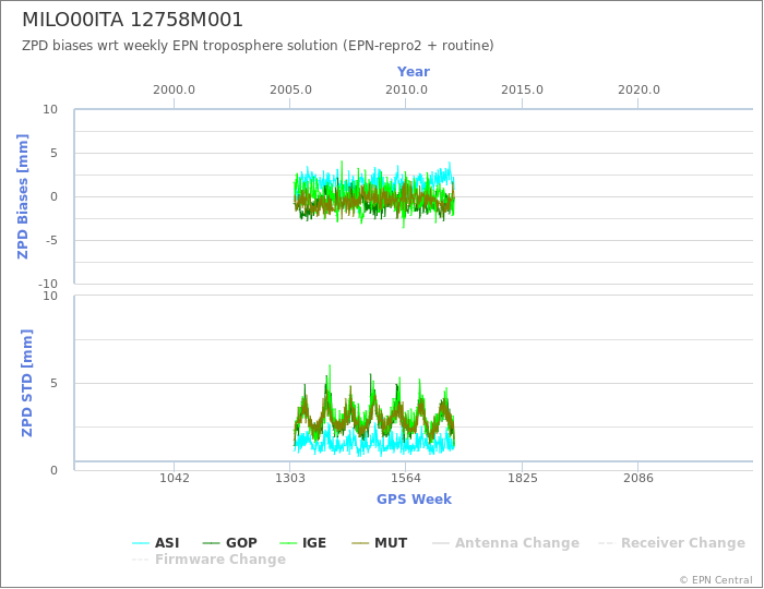 Zenith Path Delay biases of each AC wrt weekly EPN troposphere solution