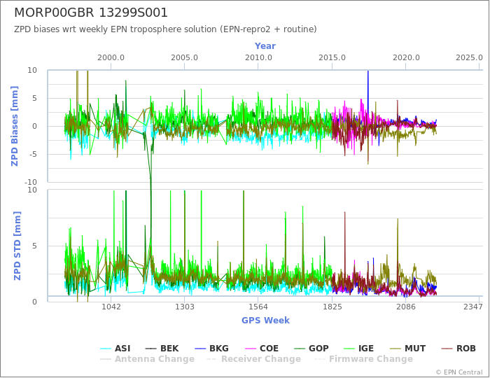 Zenith Path Delay biases of each AC wrt weekly EPN troposphere solution